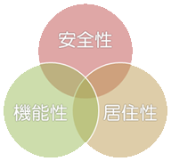はなの家は「安全性」「機能性」「居住性」を重視します。
