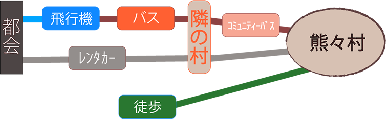 村へのアクセス